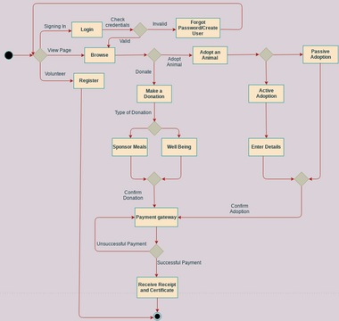 Activity Diagram User | Visual Paradigm User-Contributed Diagrams / Designs